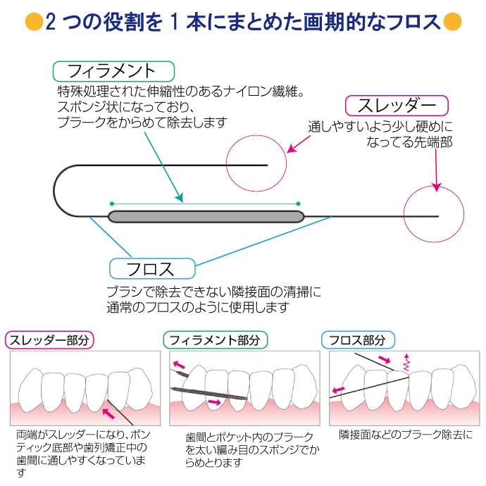 送料無料プロキシソフト フロス ブリッジ&インプラントクリーナー12個 (ソーントン)(30本/箱) 送料無料プロキシソフト フロス ブリッジ&インプラントクリーナー12個 (ソーントン)(30本/箱)