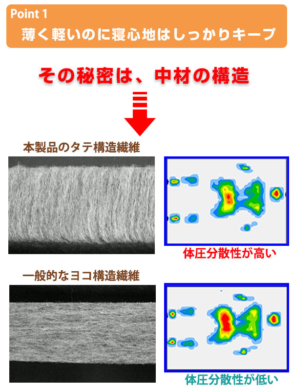 GINGER掲載商品】 敷マット 薄型軽量 セミダブル 敷マット 布団に重ねる マットレス - flaviogimenis.com.br