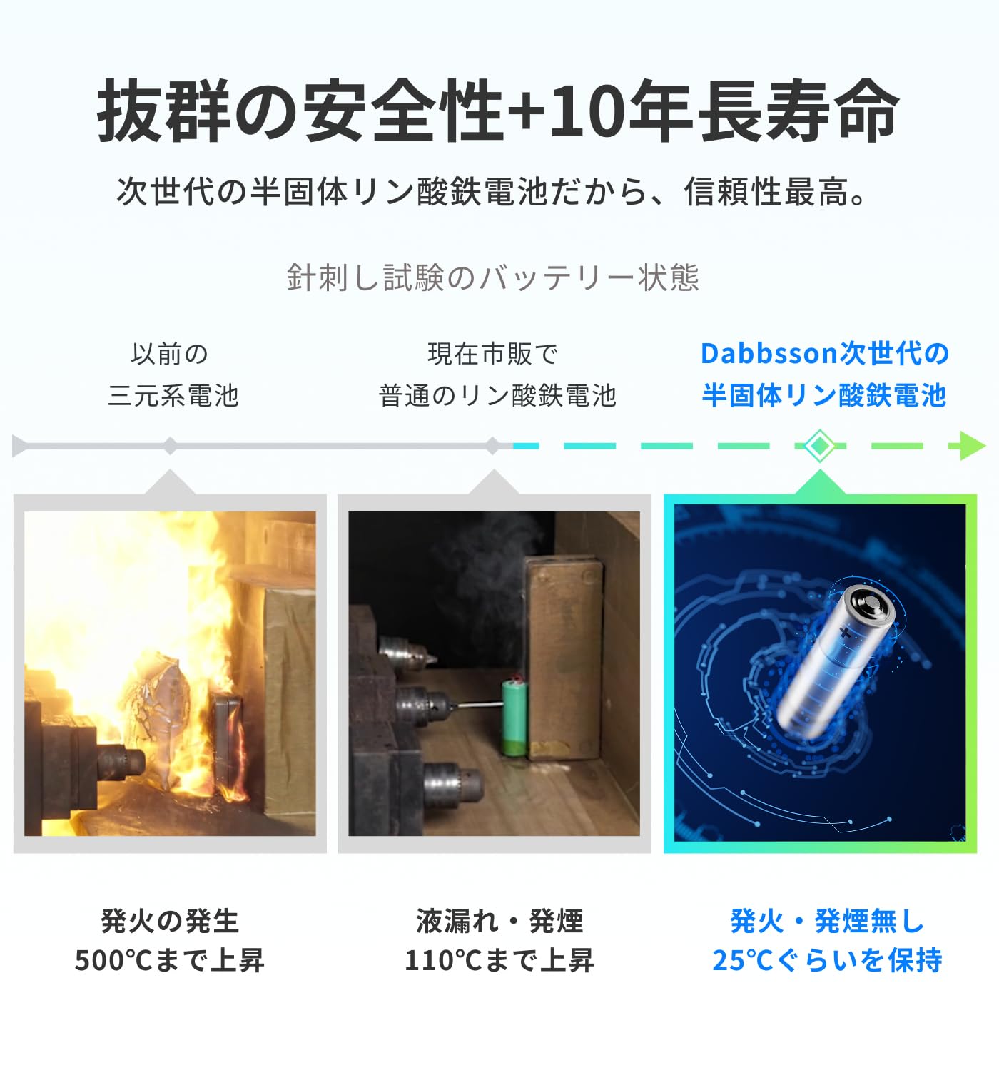 【最軽量の1KWh電源】Dabbsson ポータブル電源 1000L 1008Wh 半固体リン酸鉄リチウムポータブル電源 50分で80%急速充電 高出力AC(1200W瞬間2400W) 25dB 静音 【最軽量の1KWh電源】Dabbsson ポータブル電源 1000L 1008Wh 半固体リン酸鉄リチウムポータブル電源 50分で80%急速充電 高出力AC(1200W瞬間2400W) 25dB 静音