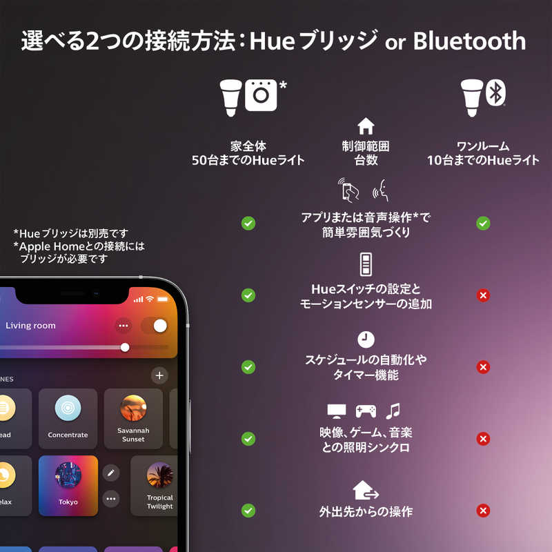 フィリップス　PHILIPS　Philips Hue フィラメント ホワイトグラデーション LED電球 エジソン形［E26 /一般電球形 /40W相当 /1個 /広配光タイプ］　PHFL64