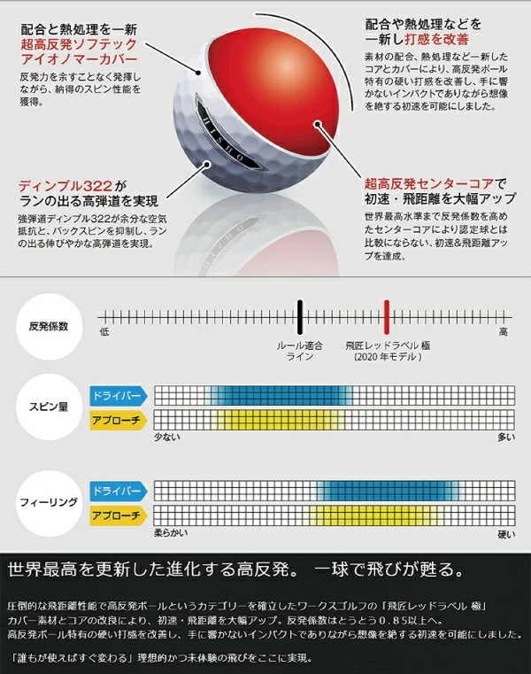 Qoo10] 飛匠 ゴルフボール 飛匠レッド極ボール