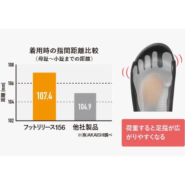 AKAISHI アカイシ 156 ファイテンフットリリース リカバリーシューズ AF156019BL AKAISHI アカイシ 156 ファイテンフットリリース リカバリーシューズ AF156019BL