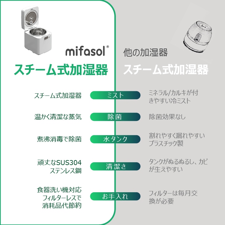 スチーム式 加湿器 分解洗浄 加熱式 大容量 3.3L 加湿器 卓上 上から給水 100℃高温除菌 20叠 30畳 お手入れ簡単 静音 恒湿 ミスト3段階 空焚き防止 寝室/リビング/オフィス 業務用