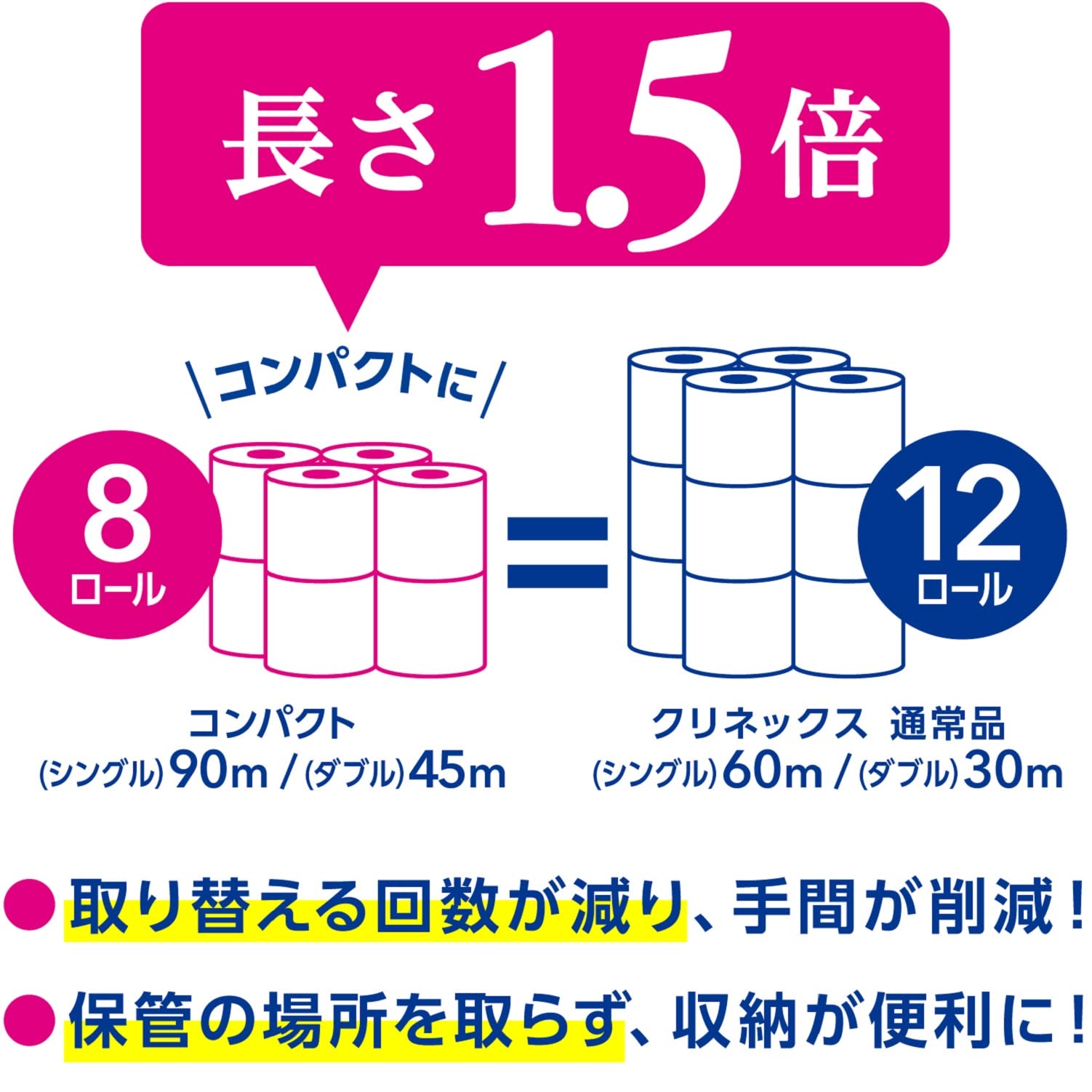 【ケース販売】 クリネックス 1.5倍巻き コンパクト トイレット8ロール 45mダブル ×8パック入り