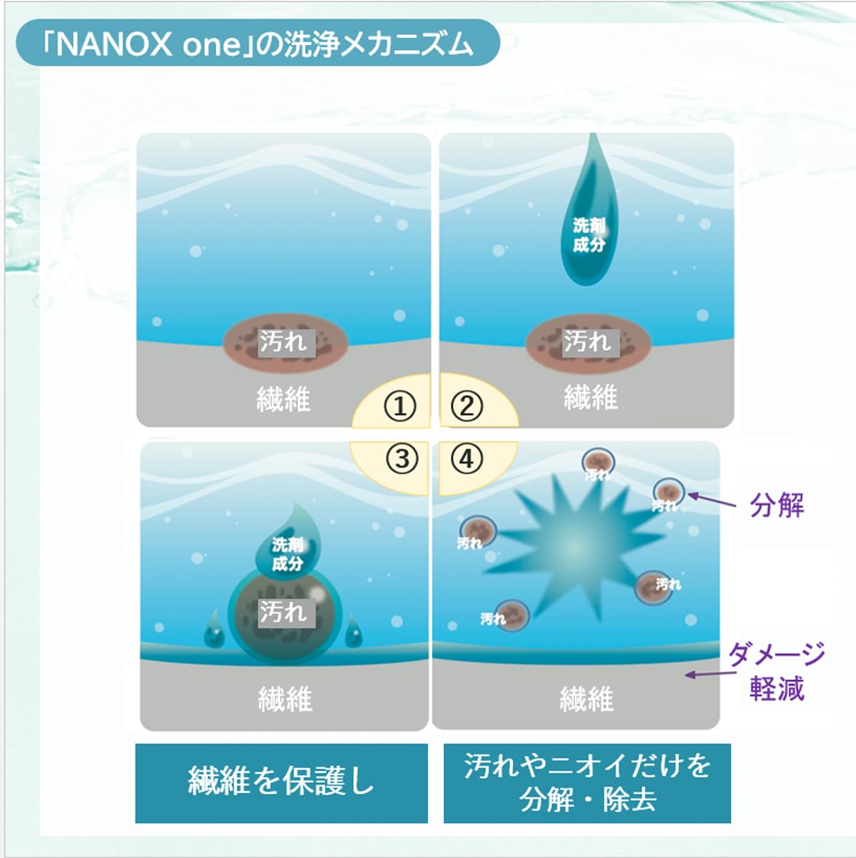 ＮＡＮＯＸ ｏｎｅ 【業務用 大容量】 NANOX one (ナノックス ワン) ニオイ専用 4kg 除菌ウェットシート付き 洗濯洗剤 詰め替え 大容量 【Amazon.co.jp限定】