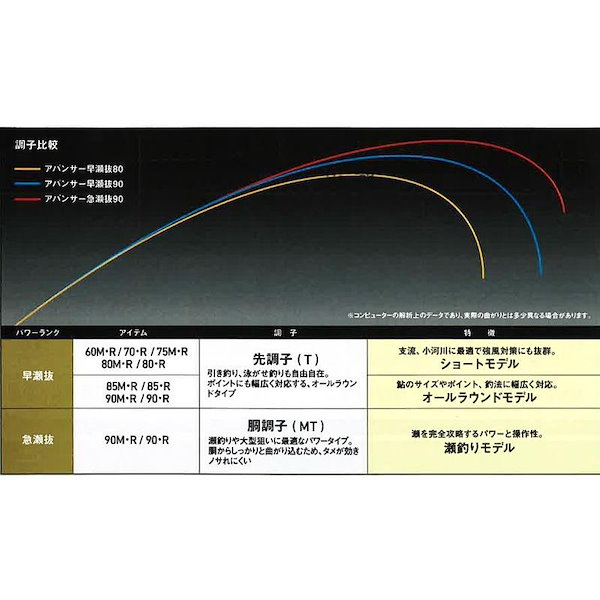 Qoo10] ダイワ ダイワ (DAIWA) 鮎竿 アバンサー