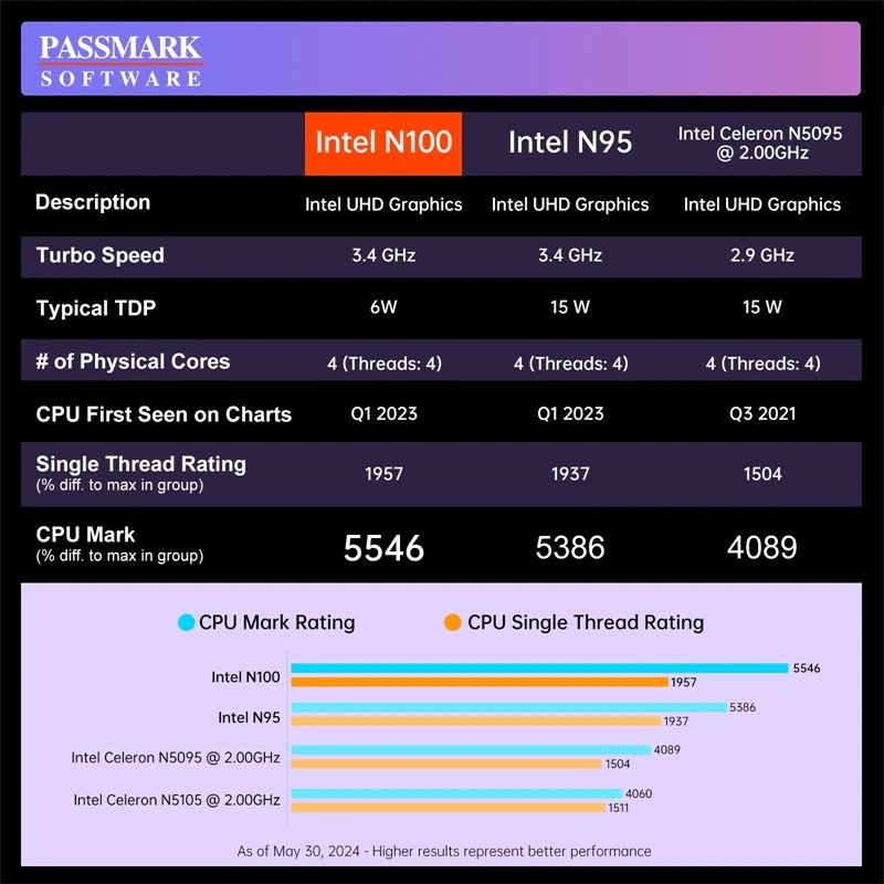 ミニPC Alder Lake N100 デスクトップpc ミニパソコン 4C4T 3.4GHz 16GB DDR4 1TB SSD 2画面出力 2TB増設 放熱静音 4K 小型pc