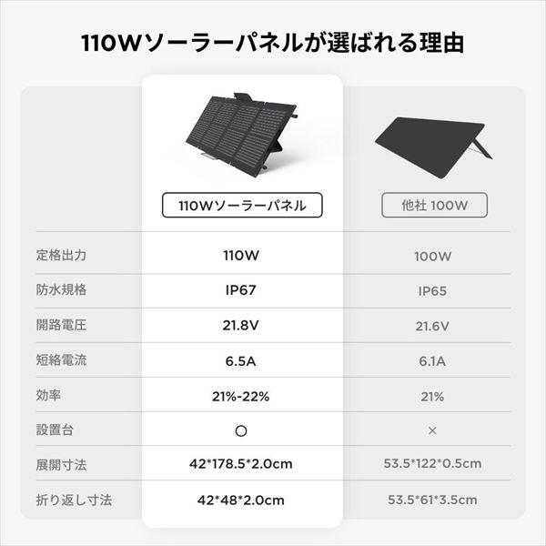110Wソーラーパネル 110Wソーラーパネル