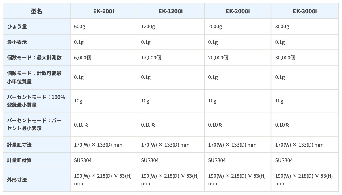 A&D パーソナル天びん EK-200i 最大200g 最小表示:0.01g 皿寸法:φ110mm 検定無 一般校正 コンパクト電子天秤 [ひょう量200g 目量0.01g]