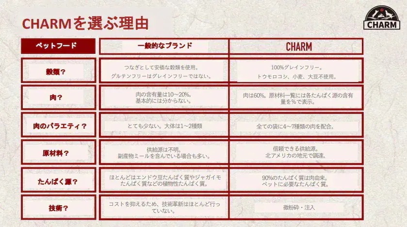 CHARM（チャーム）キトゥン1kg キャットフード 正規品 ペットフード 全猫種 オールステージ 全ライフステージ ねこのごはん 猫のご飯 穀物不使用 無添加 ペット用品 ペット 猫 ねこ ネコ
