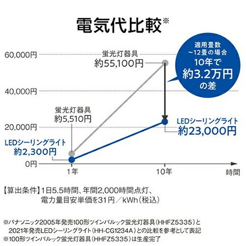 Qoo10] 【2023年モデル】12畳 LEDシーリ