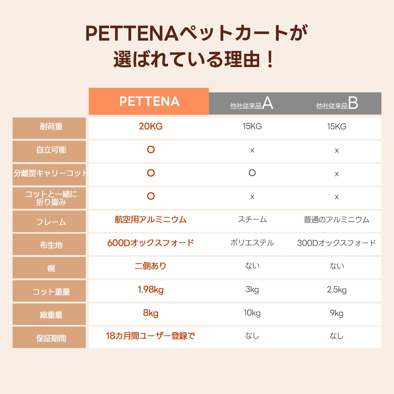 PETTENA ペットカート 分離型 耐荷重20KG 広い空間 自立可能 ワンタッチ折畳 軽量 使用簡単 犬用 バギー 猫 犬用カート PETTENA KNIGHT