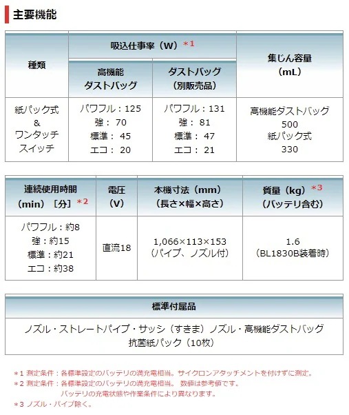 当店だけ!バッテリー充電器も1年保証! マキタ コードレス掃除機 18V 紙パック式 オリーブ CL285FDZO+ ショートサイクロン + 軽量バッテリー + コンパクト充電器 充電式 クリーナー 当店だけ!バッテリー充電器も1年保証! マキタ コードレス掃除機 18V 紙パック式 オリーブ CL285FDZO+ ショートサイクロン + 軽量バッテリー + コンパクト充電器 充電式 クリーナー