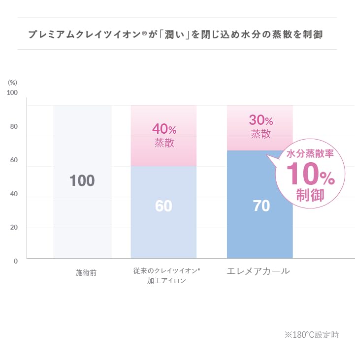 クレイツイオン エレメアカール 38mm 海外兼用 ゆる巻き 韓国スタイル 髪に優しい クレイツイオン エレメアカール 38mm 海外兼用 ゆる巻き 韓国スタイル 髪に優しい