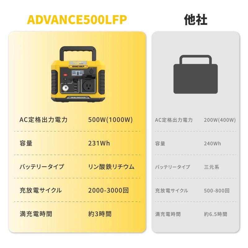 TogoPower ADVANCE500LFP リン酸鉄ポータブル電源 500W 231Wh 72180mAh PSE認証済 大容量 バッテリー アウ TogoPower ADVANCE500LFP リン酸鉄ポータブル電源 500W 231Wh 72180mAh PSE認証済 大容量 バッテリー アウ