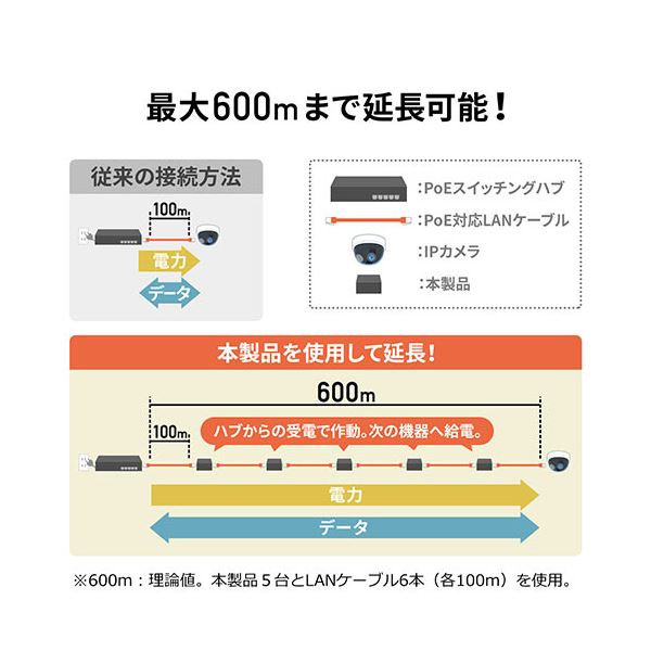 サンワダイレクトPoEエクステンダー（受電/給電対応/ギガビット/PoE延長/ファンレス） 500-SWH010 1個_4