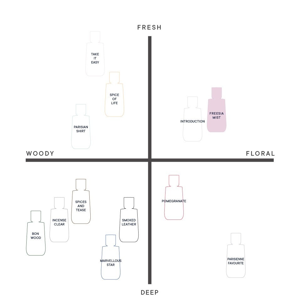 shi ro フリージア ミスト パフュームディフューザー リキッド(スティック10本付き) 500mL (詰め替え用)正規品 shi ro フリージア ミスト パフュームディフューザー リキッド(スティック10本付き) 500mL (詰め替え用)正規品