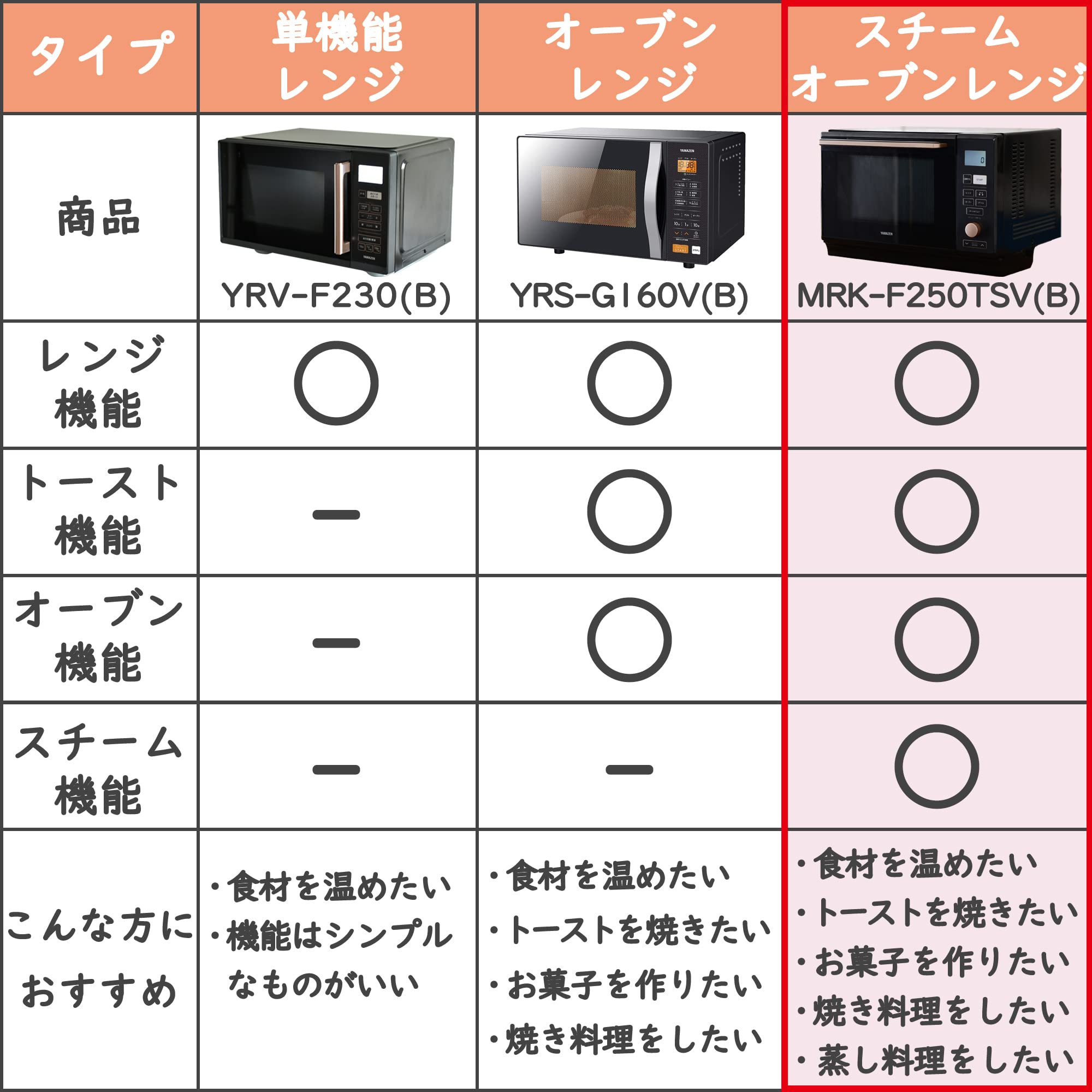 [山善] スチームオーブンレンジ 25L 一人暮らし 二人暮らし フラットタイプ 自動メニュー19種搭載 角皿付き ブラック MRK-F250TSV(B)