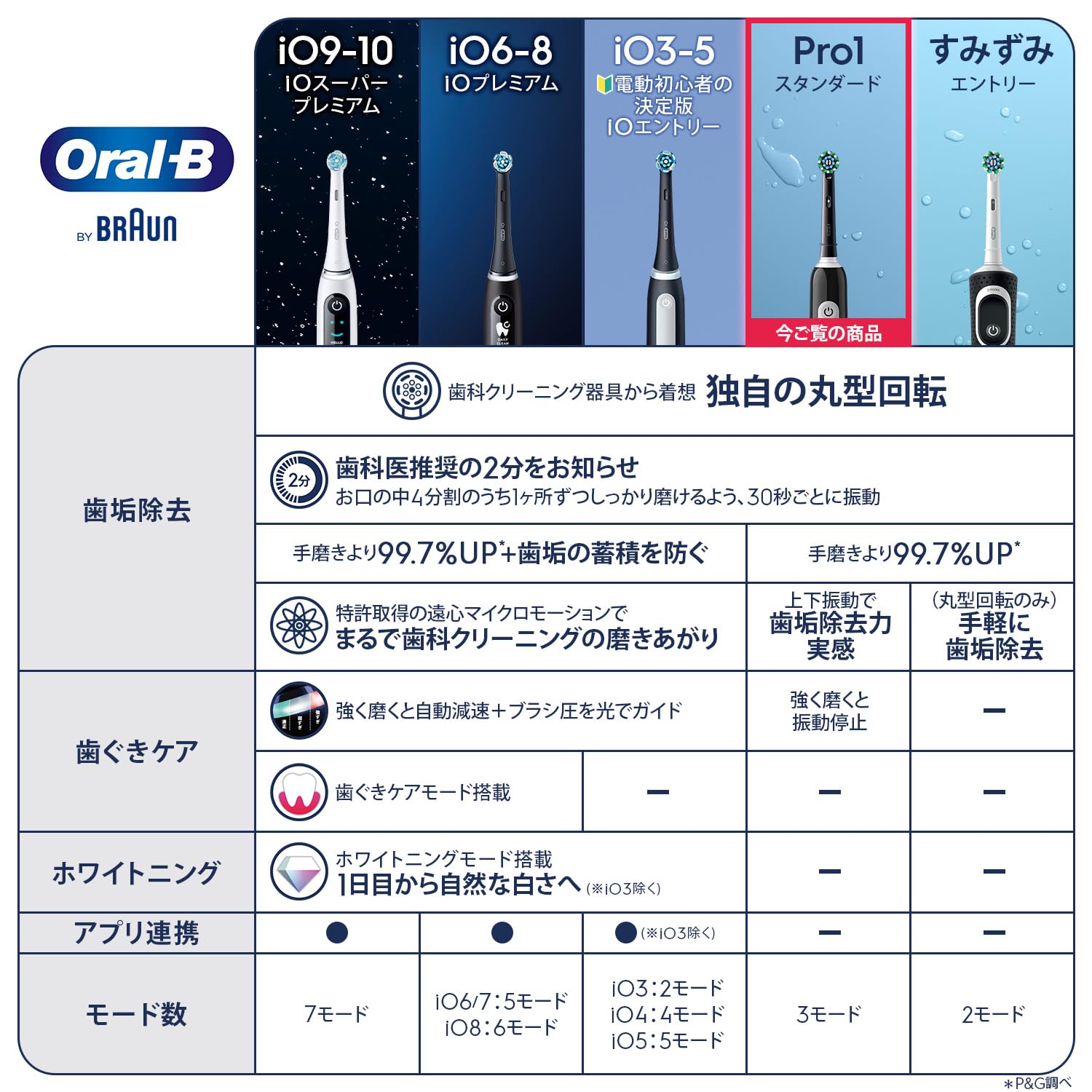 ブラウン 電動歯ブラシ オーラルB PRO1 ブラック 歯磨き D3055133BK