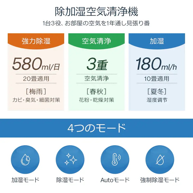 新型式登場!【1台3役:除湿/空気清浄/加湿】除湿加湿両用 大容量 20畳 タイマー UV-C除菌 イオン発生 湿度調整 カビ/PM2.5/花粉対策 部屋干し 梅雨 湿気対策 加湿器 除湿器 メガ割 新型式登場!【1台3役:除湿/空気清浄/加湿】除湿加湿両用 大容量 20畳 タイマー UV-C除菌 イオン発生 湿度調整 カビ/PM2.5/花粉対策 部屋干し 梅雨 湿気対策 加湿器 除湿器 メガ割