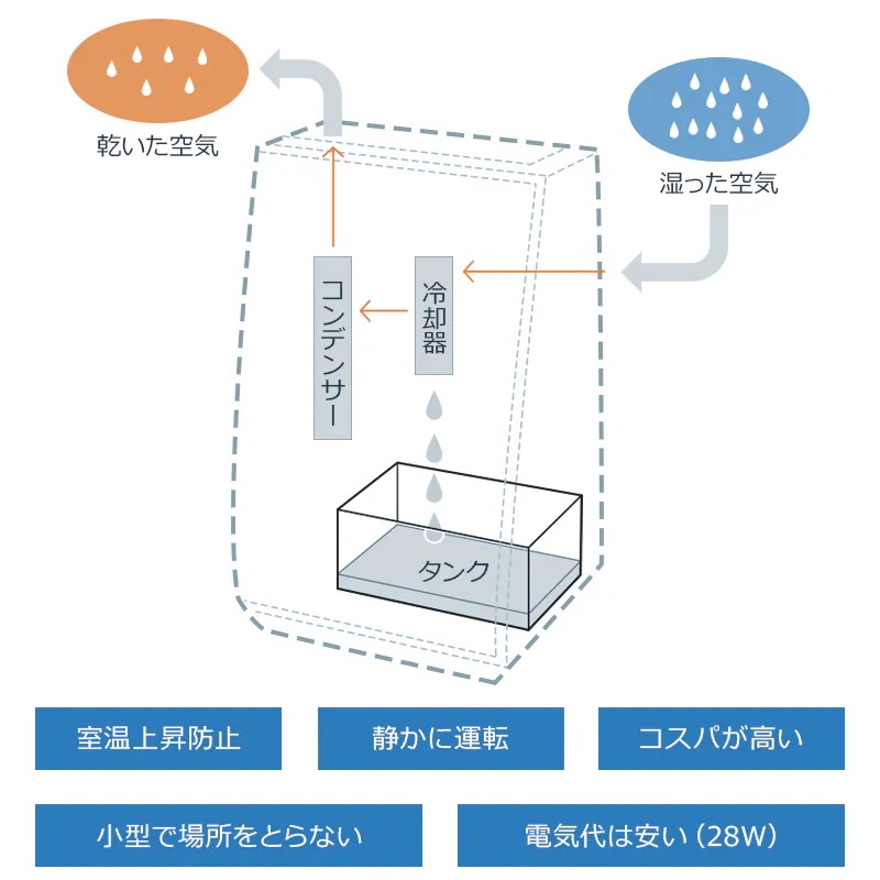 新型式登場!【1台3役:除湿/空気清浄/加湿】除湿加湿両用 大容量 20畳 タイマー UV-C除菌 イオン発生 湿度調整 カビ/PM2.5/花粉対策 部屋干し 梅雨 湿気対策 加湿器 除湿器 メガ割 新型式登場!【1台3役:除湿/空気清浄/加湿】除湿加湿両用 大容量 20畳 タイマー UV-C除菌 イオン発生 湿度調整 カビ/PM2.5/花粉対策 部屋干し 梅雨 湿気対策 加湿器 除湿器 メガ割