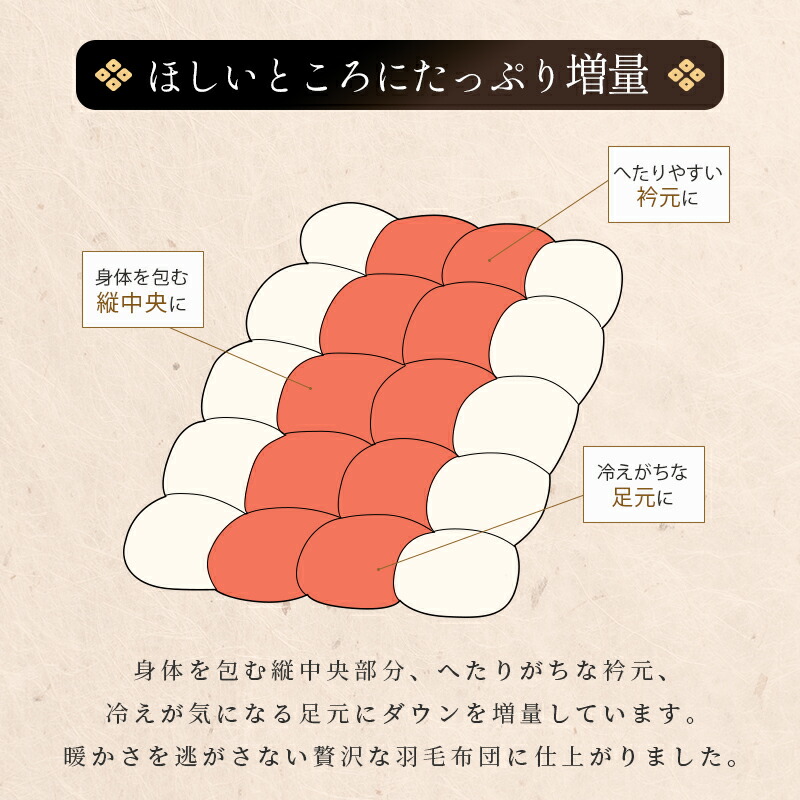 羽毛布団 シングルロング プレミアムダックダウン95% 150X210cm 完全立体キルト 京都職人の羽毛布団 増量1.3kg 440dp以上 日本製 京都羽毛 3SA-2