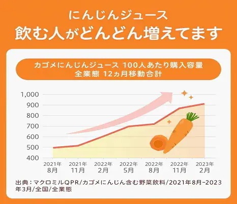 カ ゴ メ にんじんジュース 高β-カロテン 200ml紙パック 96本(24本 4ケース) 野菜ジュース 人参ジュース 野菜ジュース キャロットジュース カ ゴ メ にんじんジュース 高β-カロテン 200ml紙パック 96本(24本 4ケース) 野菜ジュース 人参ジュース 野菜ジュース キャロットジュース