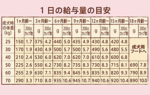 Nutro ニュートロ ナチュラル チョイス 子犬用 妊娠中・授乳中の母犬にも 大型犬用 チキン&玄米 15kg ドッグフード