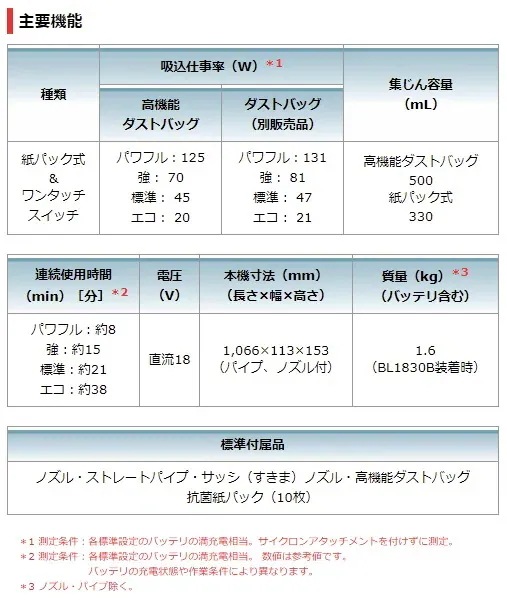 当店だけ！バッテリー充電器も1年保証! マキタ コードレス掃除機 18V 紙パック式 白 CL285FDZW+ ショートサイクロン + 軽量バッテリー + コンパクト充電器 充電式 クリーナー