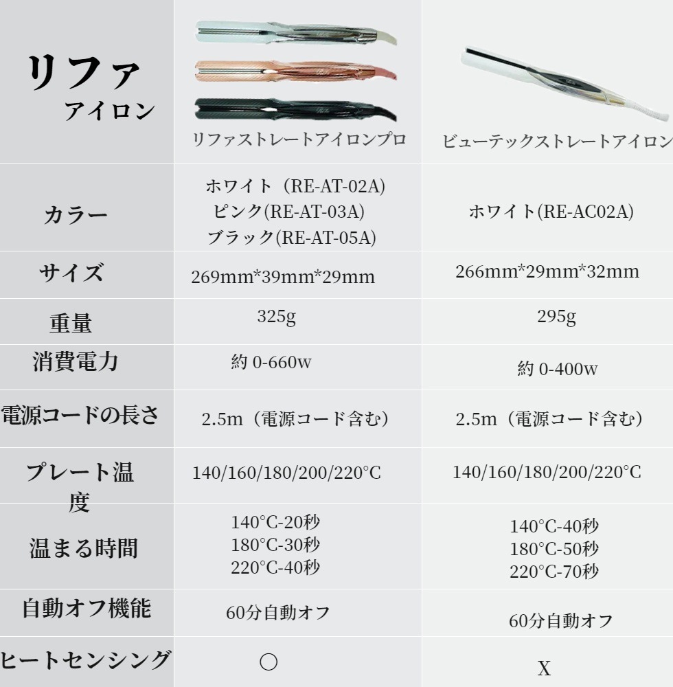 正規品 保障付き ヘアアイロン ビューテック ストレートアイロン プロ ヘアケア 美容師 プレゼント 軽量 温度調整 ロック機能 サロン ダメージレス ホワイト ピンク ブラック 正規品 保障付き ヘアアイロン ビューテック ストレートアイロン プロ ヘアケア 美容師 プレゼント 軽量 温度調整 ロック機能 サロン ダメージレス ホワイト ピンク ブラック