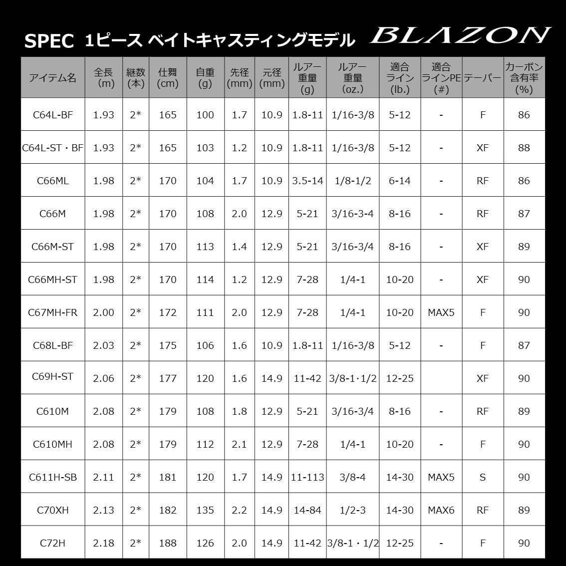 ダイワ(DAIWA) バスロッド BLAZON(ブレイゾン) ベイト/スピニング 1ピース/2ピース 各種 ダイワ(DAIWA) バスロッド BLAZON(ブレイゾン) ベイト/スピニング 1ピース/2ピース 各種