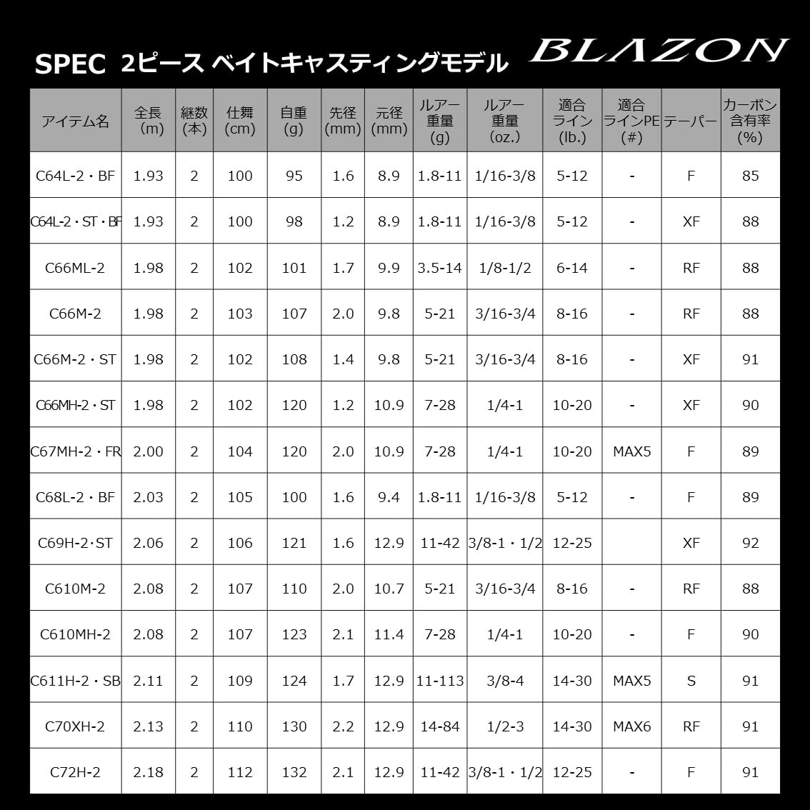 ダイワ(DAIWA) バスロッド BLAZON(ブレイゾン) ベイト/スピニング 1ピース/2ピース 各種 ダイワ(DAIWA) バスロッド BLAZON(ブレイゾン) ベイト/スピニング 1ピース/2ピース 各種