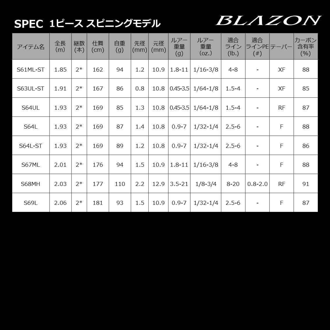 ダイワ(DAIWA) バスロッド BLAZON(ブレイゾン) ベイト/スピニング 1ピース/2ピース 各種 ダイワ(DAIWA) バスロッド BLAZON(ブレイゾン) ベイト/スピニング 1ピース/2ピース 各種
