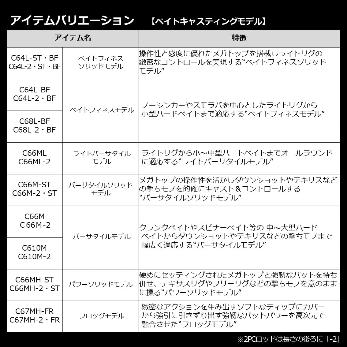 ダイワ(DAIWA) バスロッド BLAZON(ブレイゾン) ベイト/スピニング 1ピース/2ピース 各種 ダイワ(DAIWA) バスロッド BLAZON(ブレイゾン) ベイト/スピニング 1ピース/2ピース 各種