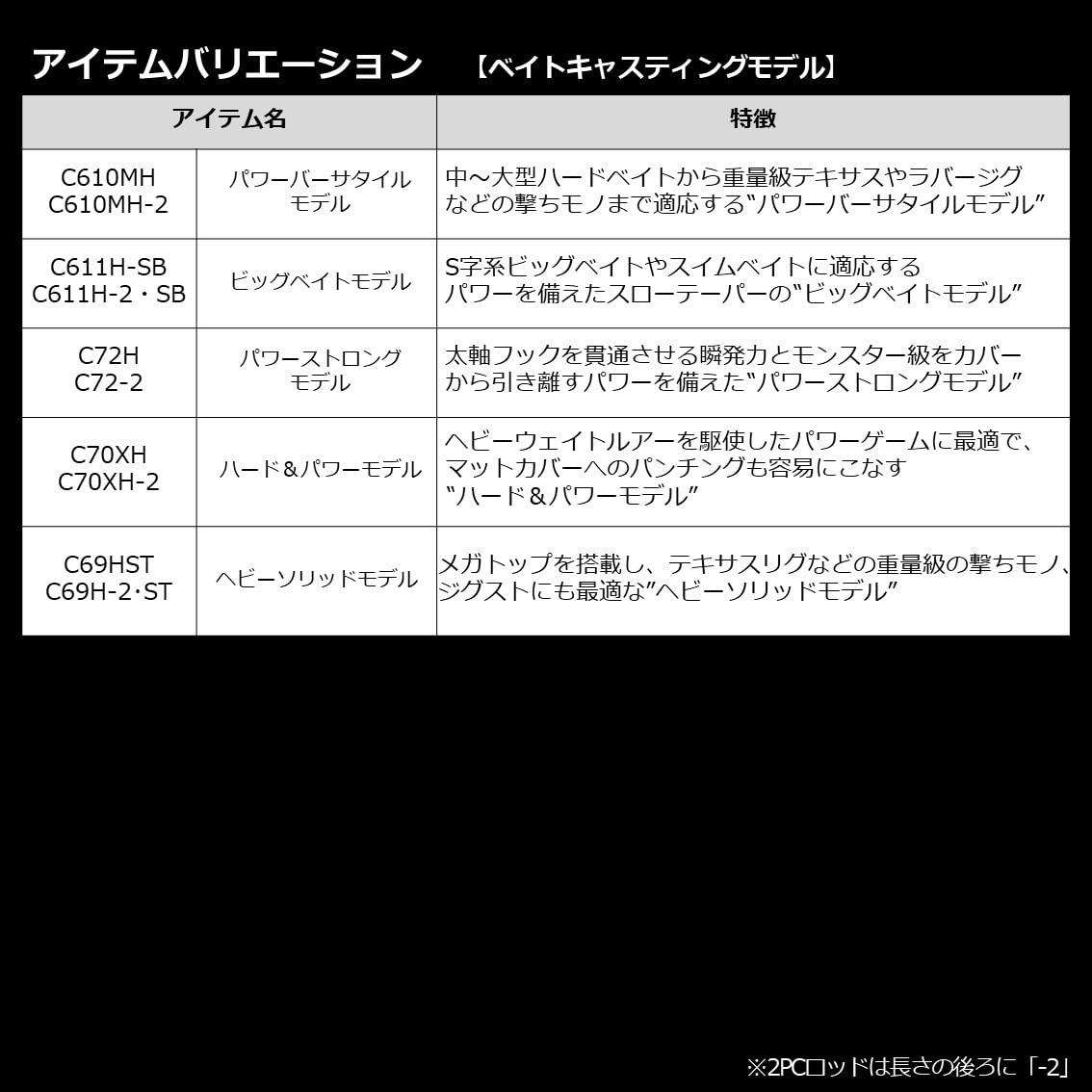 ダイワ(DAIWA) バスロッド BLAZON(ブレイゾン) ベイト/スピニング 1ピース/2ピース 各種 ダイワ(DAIWA) バスロッド BLAZON(ブレイゾン) ベイト/スピニング 1ピース/2ピース 各種