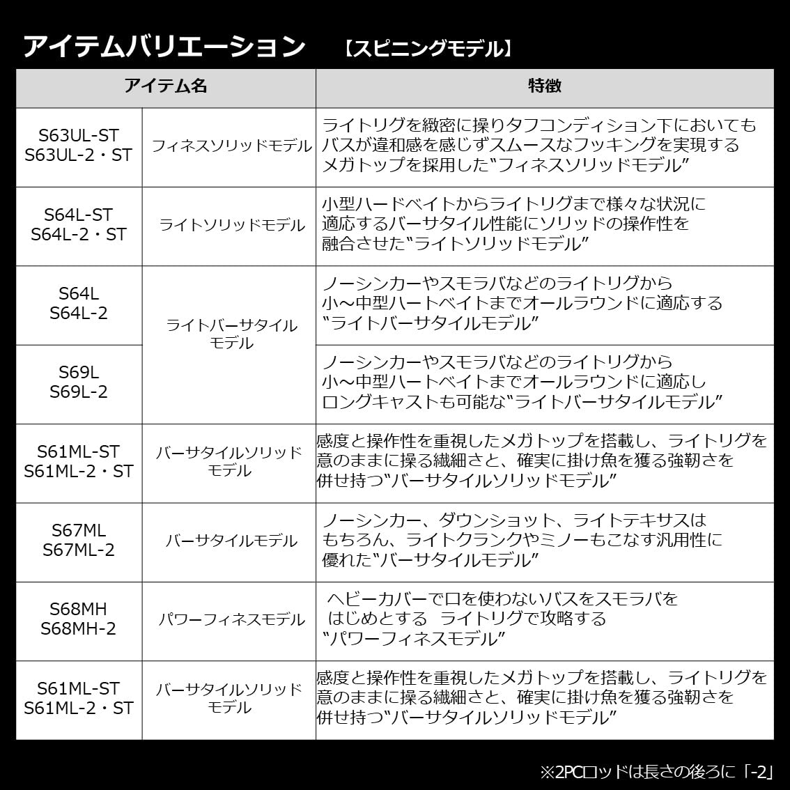 ダイワ(DAIWA) バスロッド BLAZON(ブレイゾン) ベイト/スピニング 1ピース/2ピース 各種 ダイワ(DAIWA) バスロッド BLAZON(ブレイゾン) ベイト/スピニング 1ピース/2ピース 各種