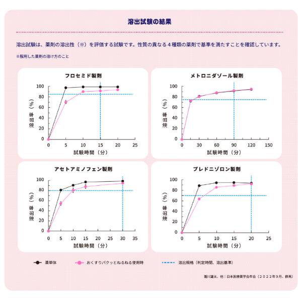 服薬補助食品】【4個セット】クラシエ おくすりパクッとねるねる メロンソーダ味 イチゴ