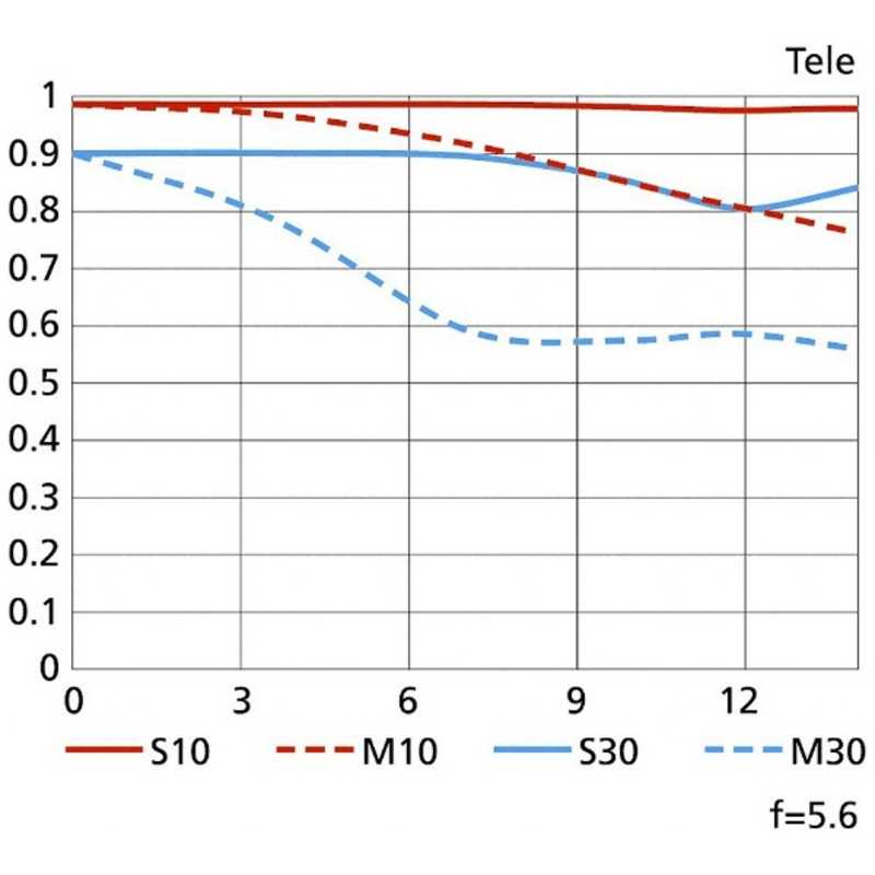 ニコン Nikon カメラレンズ AF-S DX NIKKOR 18-140mm f/3.5-5.6G ED VR ニコン Nikon カメラレンズ AF-S DX NIKKOR 18-140mm f/3.5-5.6G ED VR