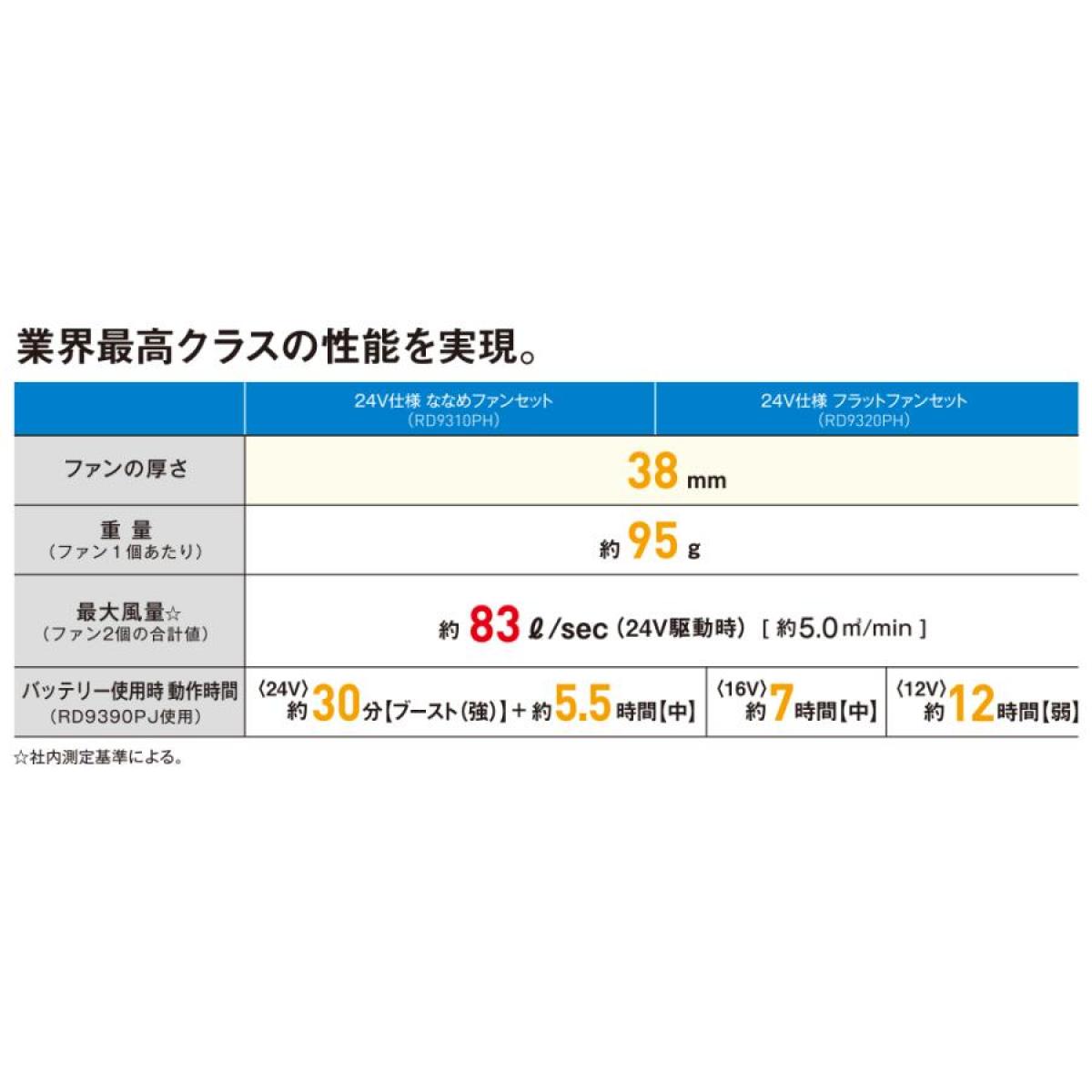 【在庫有・即納】【送料無料】空調風神服 VOLTCOOL対応 24V仕様 フラットファンセット 2023年モデル RD9320PH サンエス 熱中症対策