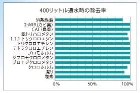 ガイアの水135 ポット型浄水器 交換用カートリッジ 3個セット ビビアン