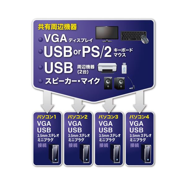 正規品販売! USB/PS/2コンソール両対応パソコン自動切替器（4:1） SW-KVM4HVCN その他PC用アクセサリー -  flaviogimenis.com.br