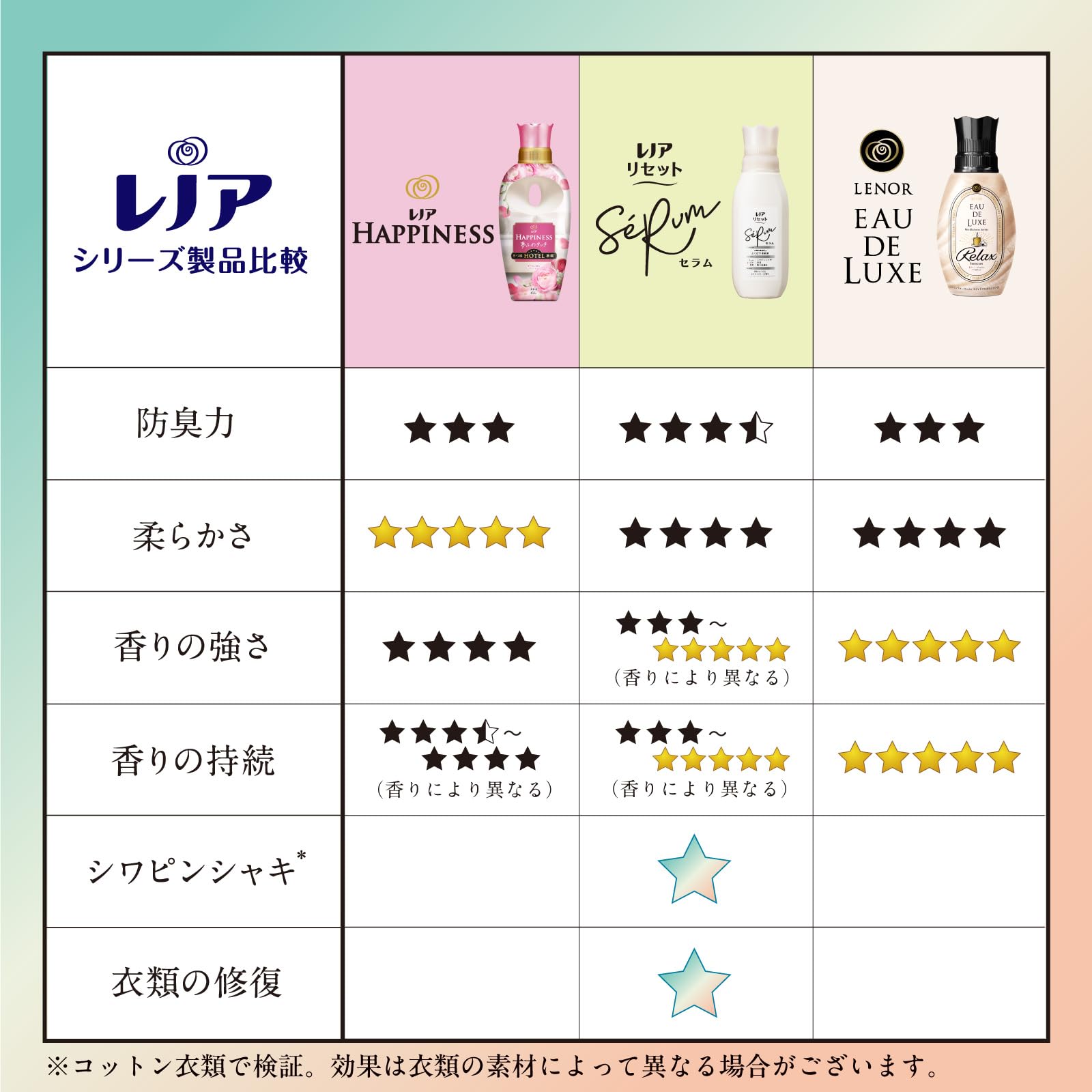レノア リセット セラム 柔軟剤 ホワイトリリー 詰め替え 1,150mL×6袋 [大容量] [ケース品]