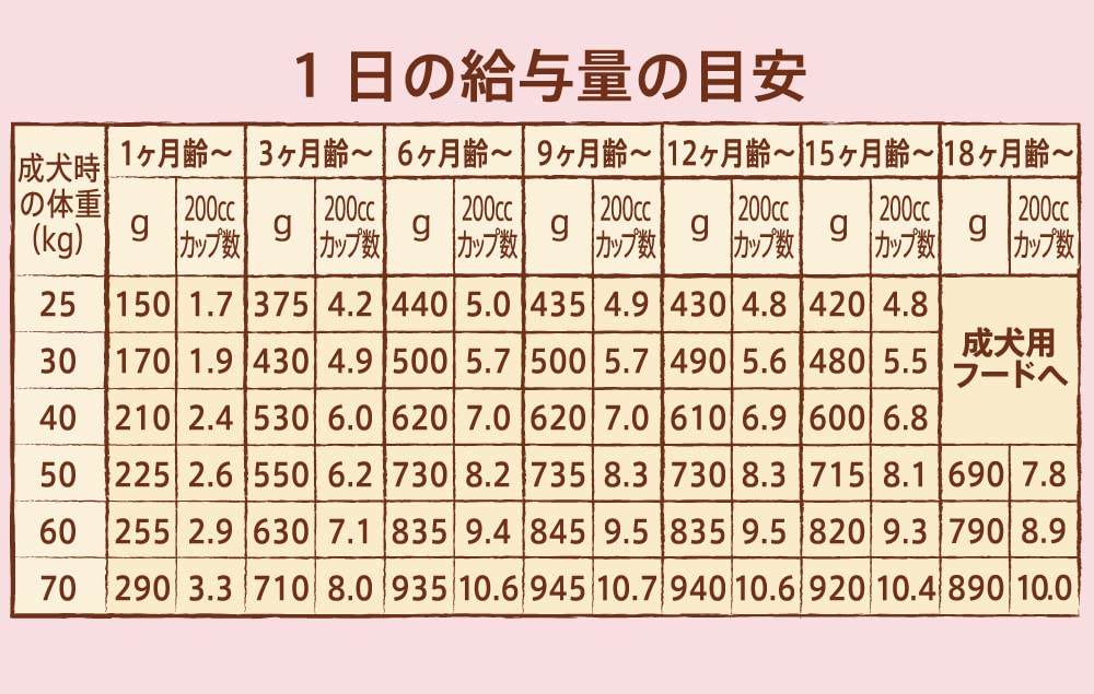 ナチュラル チョイス 子犬用 妊娠中・授乳中の母犬にも 大型犬用 チキン&玄米 15kg ドッグフード
