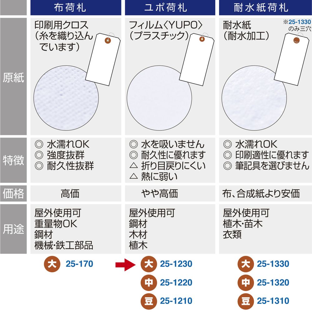 ササガワ 針金付きユポ耐水荷札 大 1000枚入(50枚帯x20束) 25-1230 ササガワ 針金付きユポ耐水荷札 大 1000枚入(50枚帯x20束) 25-1230