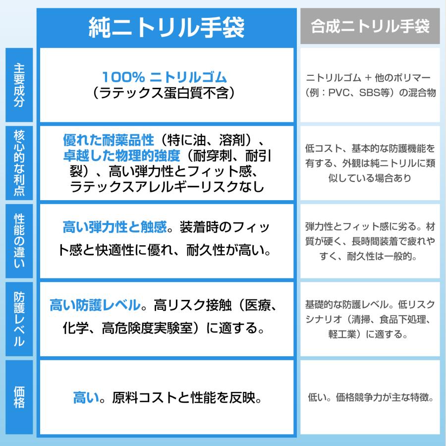 ニトリル手袋 厚手抗菌 1000枚使い捨て手袋 プロ仕様 耐油・耐久 食品衛生法適合 パウダーフリー 業務用 調理用 介護用_3