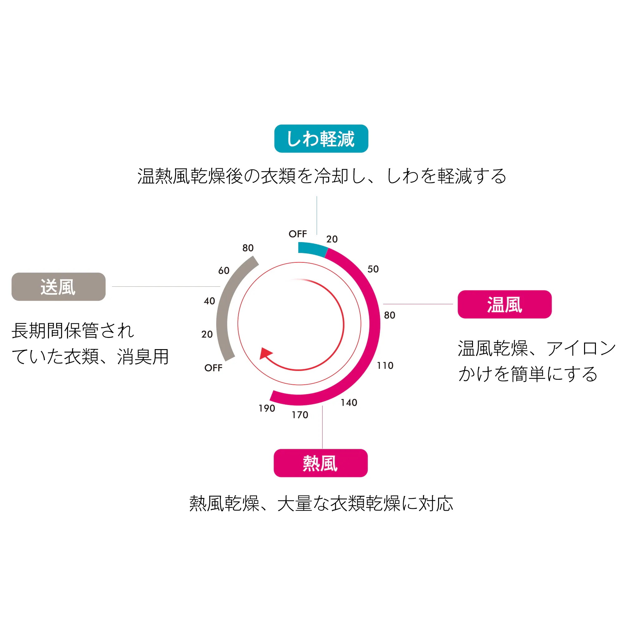 【日本国内出荷-3日で配達】衣類乾燥機 8kg 乾燥機 8キロ 衣類 大型 ドラム 家庭用 ウール コンパクト タイマー 高温除菌 梅雨対策 湿気対策 花粉対策 DJYC33