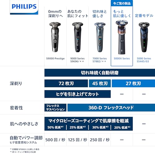 フィリップス 電気シェーバー 5000Xシリーズ 電動 髭剃り メンズ (27枚刃・回転式・お風呂剃り & 丸洗い可) X5012/05 オレンジ/アドリアブルー フィリップス 電気シェーバー 5000Xシリーズ 電動 髭剃り メンズ (27枚刃・回転式・お風呂剃り & 丸洗い可) X5012/05 オレンジ/アドリアブルー