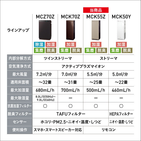 Qoo10] ダイキン MCK55ZJ-C 空気清浄機