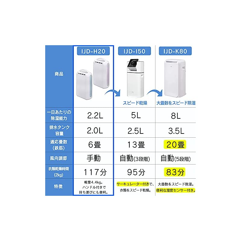 【即納】アイリスオーヤマ 除湿機 衣類乾燥 強力除湿 除湿器 タイマー付 静音設計 除湿量 2.2L デシカント方式 ブルー IJD-H20-A