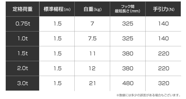 において レバーホイスト 1.5... : ガーデニング・DIY・工具 レバー式ブロック ⓙにより - www.blaskogabyggd.is